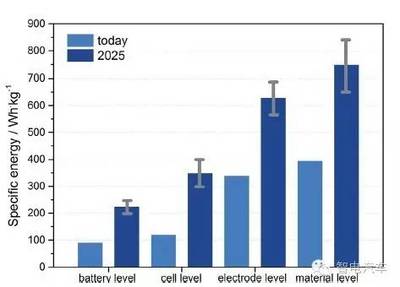 BMW干货:未来电动汽车锂离子动力电池的发展趋势