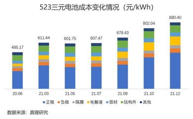 深评:2022中国新能源车市场和锂电展望